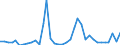 Flow: Exports / Measure: Values / Partner Country: World / Reporting Country: Sweden