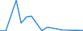 Flow: Exports / Measure: Values / Partner Country: China / Reporting Country: Spain