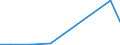 Flow: Exports / Measure: Values / Partner Country: World / Reporting Country: Portugal