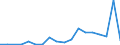 Flow: Exports / Measure: Values / Partner Country: World / Reporting Country: Spain