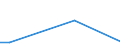 Flow: Exports / Measure: Values / Partner Country: World / Reporting Country: Turkey