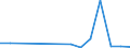 Flow: Exports / Measure: Values / Partner Country: World / Reporting Country: Hungary