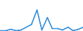 Flow: Exports / Measure: Values / Partner Country: World / Reporting Country: Lithuania