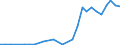 Flow: Exports / Measure: Values / Partner Country: World / Reporting Country: New Zealand