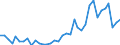 Flow: Exports / Measure: Values / Partner Country: World / Reporting Country: Sweden