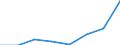 Flow: Exports / Measure: Values / Partner Country: Brazil / Reporting Country: EU 28-Extra EU