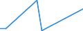 Flow: Exports / Measure: Values / Partner Country: Brazil / Reporting Country: France incl. Monaco & overseas