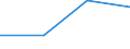 Flow: Exports / Measure: Values / Partner Country: Brazil / Reporting Country: Israel