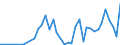 Flow: Exports / Measure: Values / Partner Country: China / Reporting Country: Germany