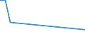 Flow: Exports / Measure: Values / Partner Country: China / Reporting Country: Israel