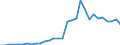 Flow: Exports / Measure: Values / Partner Country: World / Reporting Country: Belgium