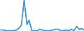 Flow: Exports / Measure: Values / Partner Country: World / Reporting Country: Denmark