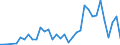 Handelsstrom: Exporte / Maßeinheit: Werte / Partnerland: World / Meldeland: Iceland