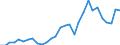Handelsstrom: Exporte / Maßeinheit: Werte / Partnerland: World / Meldeland: Lithuania