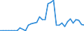 Handelsstrom: Exporte / Maßeinheit: Werte / Partnerland: World / Meldeland: New Zealand