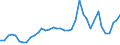 Handelsstrom: Exporte / Maßeinheit: Werte / Partnerland: World / Meldeland: Spain