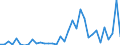 Handelsstrom: Exporte / Maßeinheit: Werte / Partnerland: World / Meldeland: Turkey