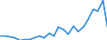 Handelsstrom: Exporte / Maßeinheit: Werte / Partnerland: Belgium, Luxembourg / Meldeland: Netherlands