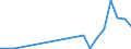 Handelsstrom: Exporte / Maßeinheit: Werte / Partnerland: Brazil / Meldeland: Korea, Rep. of