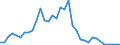 Handelsstrom: Exporte / Maßeinheit: Werte / Partnerland: Brazil / Meldeland: United Kingdom