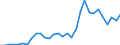 Flow: Exports / Measure: Values / Partner Country: World / Reporting Country: Belgium
