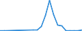Flow: Exports / Measure: Values / Partner Country: World / Reporting Country: Estonia