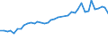 Flow: Exports / Measure: Values / Partner Country: World / Reporting Country: Germany