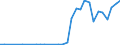 Flow: Exports / Measure: Values / Partner Country: World / Reporting Country: Hungary