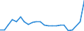 Flow: Exports / Measure: Values / Partner Country: World / Reporting Country: Israel