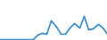 Flow: Exports / Measure: Values / Partner Country: World / Reporting Country: Lithuania