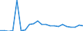 Flow: Exports / Measure: Values / Partner Country: World / Reporting Country: Luxembourg
