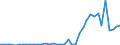 Flow: Exports / Measure: Values / Partner Country: World / Reporting Country: Netherlands