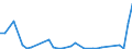 Flow: Exports / Measure: Values / Partner Country: World / Reporting Country: New Zealand