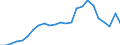 Flow: Exports / Measure: Values / Partner Country: World / Reporting Country: Poland