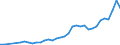 Flow: Exports / Measure: Values / Partner Country: World / Reporting Country: Portugal