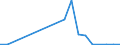 Flow: Exports / Measure: Values / Partner Country: World / Reporting Country: Slovakia