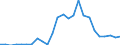Flow: Exports / Measure: Values / Partner Country: World / Reporting Country: Slovenia