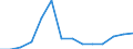 Flow: Exports / Measure: Values / Partner Country: World / Reporting Country: Czech Rep.