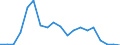 Flow: Exports / Measure: Values / Partner Country: World / Reporting Country: Denmark