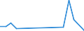 Flow: Exports / Measure: Values / Partner Country: World / Reporting Country: Ireland