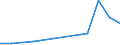 Flow: Exports / Measure: Values / Partner Country: World / Reporting Country: Latvia