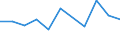 Flow: Exports / Measure: Values / Partner Country: World / Reporting Country: Poland