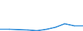 Flow: Exports / Measure: Values / Partner Country: World / Reporting Country: Slovenia