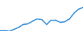 Flow: Exports / Measure: Values / Partner Country: World / Reporting Country: Spain