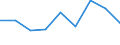 Flow: Exports / Measure: Values / Partner Country: World / Reporting Country: Sweden