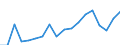 Flow: Exports / Measure: Values / Partner Country: World / Reporting Country: USA incl. PR. & Virgin Isds.