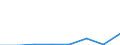 Flow: Exports / Measure: Values / Partner Country: World / Reporting Country: Germany