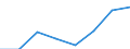 Flow: Exports / Measure: Values / Partner Country: World / Reporting Country: Japan