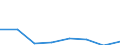 Flow: Exports / Measure: Values / Partner Country: World / Reporting Country: Sweden