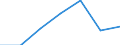 Flow: Exports / Measure: Values / Partner Country: Malaysia / Reporting Country: Germany